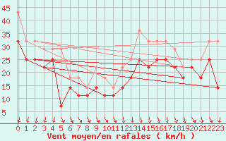 Courbe de la force du vent pour Port Aine