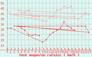 Courbe de la force du vent pour La Dle (Sw)