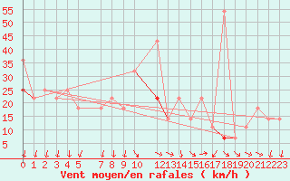 Courbe de la force du vent pour Stromtangen Fyr