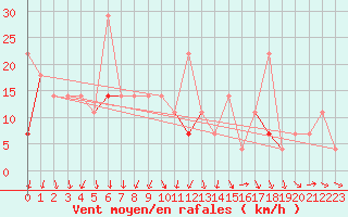 Courbe de la force du vent pour Sognefjell