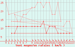 Courbe de la force du vent pour Wiesenburg