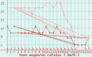 Courbe de la force du vent pour Halsua Kanala Purola