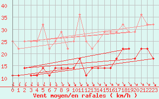 Courbe de la force du vent pour Skagsudde