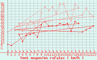 Courbe de la force du vent pour Weissfluhjoch