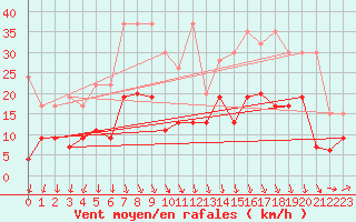 Courbe de la force du vent pour Grimsel Hospiz