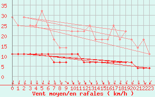 Courbe de la force du vent pour Siria
