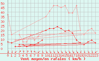 Courbe de la force du vent pour Evionnaz