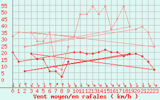 Courbe de la force du vent pour Aigle (Sw)