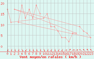 Courbe de la force du vent pour Leconfield