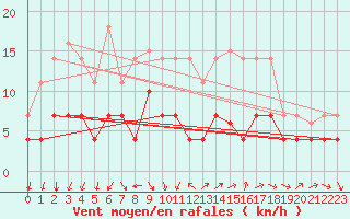 Courbe de la force du vent pour Bujarraloz