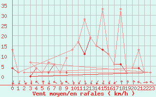 Courbe de la force du vent pour Andeer