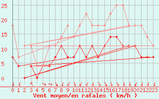 Courbe de la force du vent pour Straubing