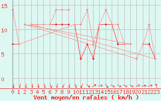 Courbe de la force du vent pour Raciborz