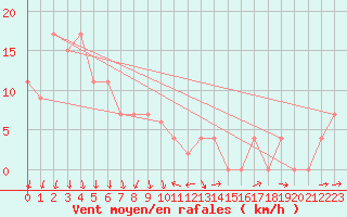 Courbe de la force du vent pour Torino Venaria Reale