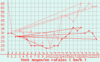 Courbe de la force du vent pour Kasprowy Wierch