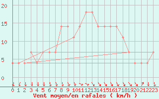 Courbe de la force du vent pour Parikkala Koitsanlahti