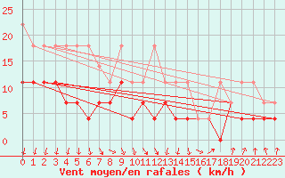 Courbe de la force du vent pour Marknesse Aws