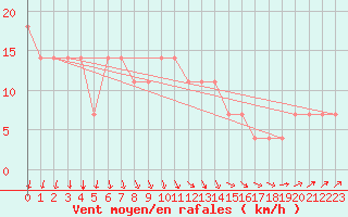 Courbe de la force du vent pour Vilsandi