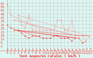 Courbe de la force du vent pour Zinnwald-Georgenfeld
