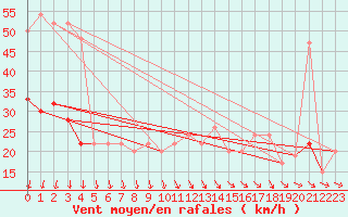 Courbe de la force du vent pour Dunkeswell Aerodrome