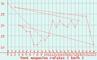 Courbe de la force du vent pour Aberdaron