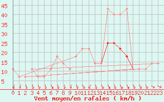 Courbe de la force du vent pour Svratouch