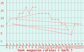 Courbe de la force du vent pour Inari Rajajooseppi