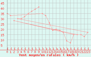 Courbe de la force du vent pour Upington, Up-Apt