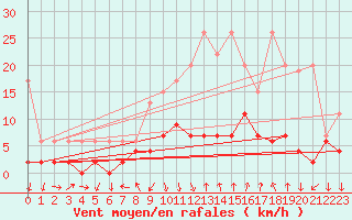 Courbe de la force du vent pour Andeer