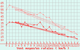 Courbe de la force du vent pour Fedje