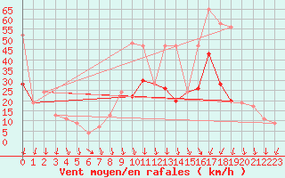 Courbe de la force du vent pour Plymouth (UK)