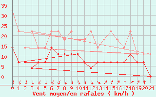 Courbe de la force du vent pour Rheinstetten