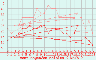 Courbe de la force du vent pour Kevo