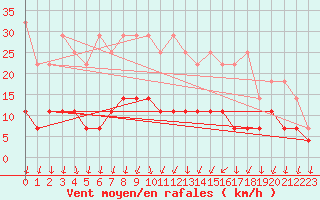 Courbe de la force du vent pour Offenbach Wetterpar