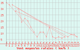 Courbe de la force du vent pour Cap Mele (It)