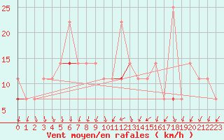 Courbe de la force du vent pour Sande-Galleberg