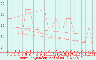 Courbe de la force du vent pour Kevo