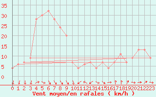 Courbe de la force du vent pour Torino / Bric Della Croce