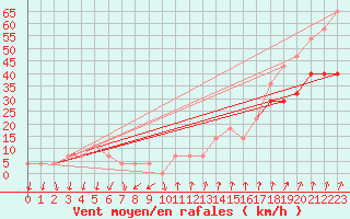 Courbe de la force du vent pour Parnu