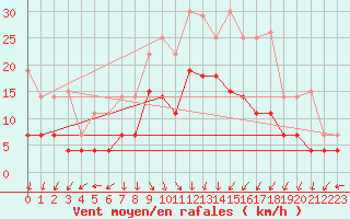 Courbe de la force du vent pour Riga