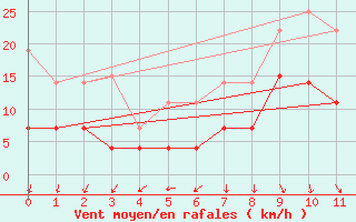 Courbe de la force du vent pour Riga