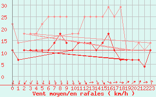 Courbe de la force du vent pour Nuerburg-Barweiler