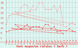 Courbe de la force du vent pour Ble - Binningen (Sw)