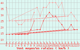 Courbe de la force du vent pour Stavoren Aws