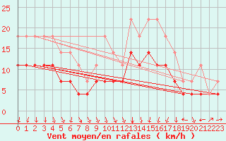 Courbe de la force du vent pour Murska Sobota