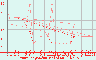 Courbe de la force du vent pour Tryvasshogda Ii