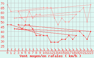 Courbe de la force du vent pour Lysa Hora