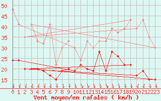 Courbe de la force du vent pour Les Diablerets