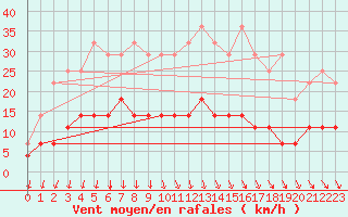 Courbe de la force du vent pour Mantsala Hirvihaara