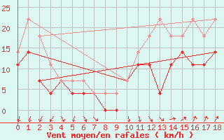 Courbe de la force du vent pour Toholampi Laitala